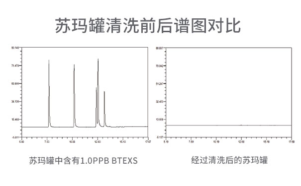 蘇瑪罐清洗前后譜圖對比 蘇瑪罐清洗前后譜圖對比